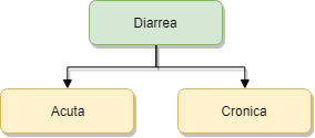 Diarrea acuta e cronica con classificazione